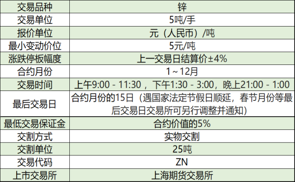 一手沪锌期货多少钱，沪锌期货合约规则？沪锌期货一手多少吨