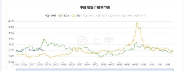 甲醇期货买10手，涨100点，怎么算利润？期货甲醇一手多少钱
