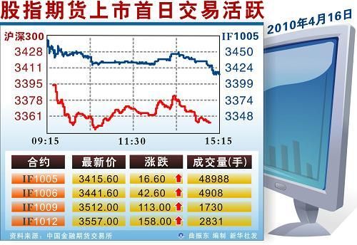 求大神指教下，期货的上证指数可以买涨买跌嘛？2018股指期货新政策