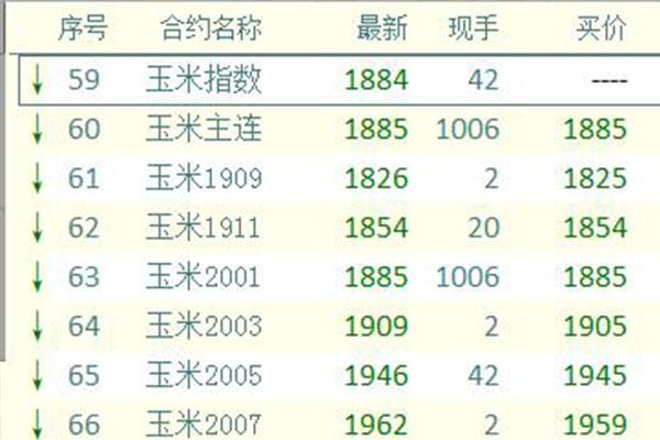 玉米期货做一手要多少钱？一手玉米期货多少钱