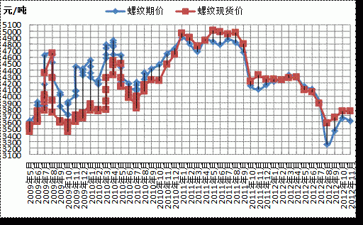 钢材期货和现货？钢铁期货实时行情走势图