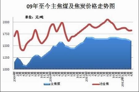 煤炭期货有哪些？煤炭期货价格走势今晚