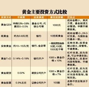 目前国内购买实物黄金的渠道有哪些？国内黄金期货交易平台