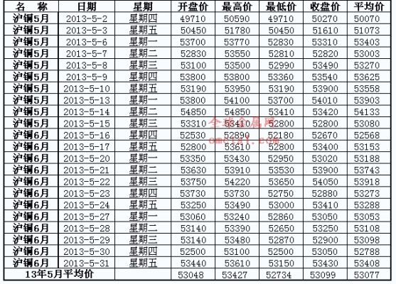 怎么样在网上查铜每天的报价？上海期货交易所铜价格