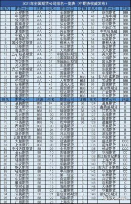 有谁知道17家A类期货公司名单？五矿经易期货怎么样