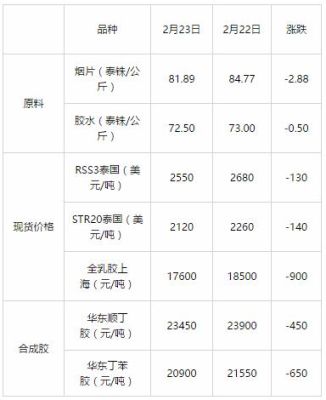 天胶和橡胶的区别？天然胶期货价格