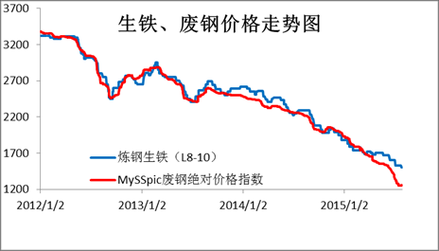废铁行情用什么app？今日钢材期货价格走势