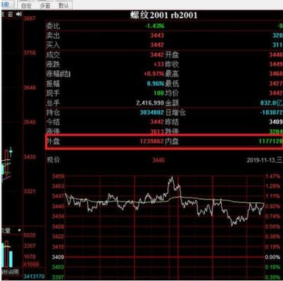 期货里的内盘和外盘是什么意思？期货中内盘是什么意思