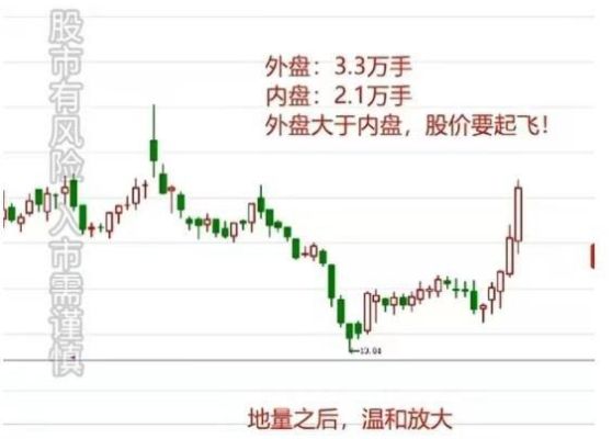 期货里的内盘和外盘是什么意思？期货中内盘是什么意思
