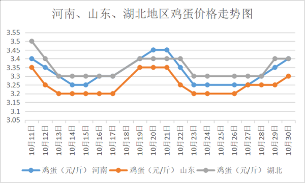鸡蛋期货O1合约6O日均线是多少？鸡蛋期货价格走势图
