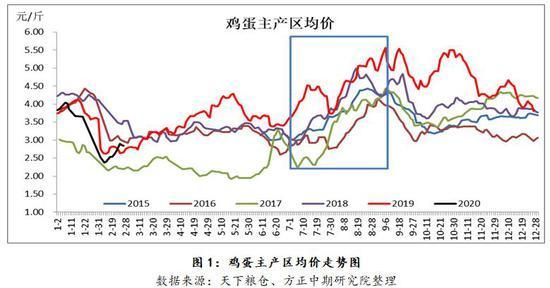 鸡蛋期货O1合约6O日均线是多少？鸡蛋期货价格走势图