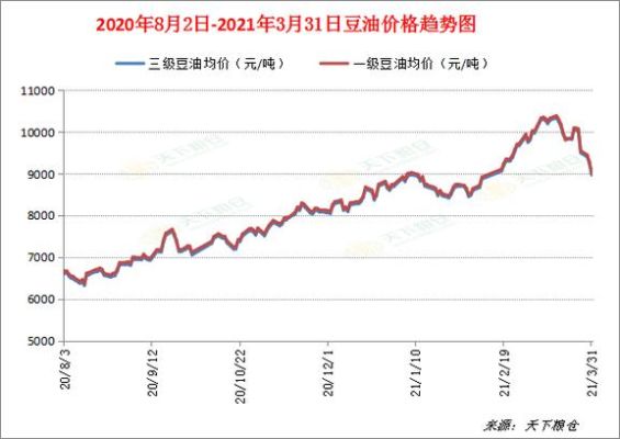 黄豆期货每涨一点多少钱？大豆油期货价格走势