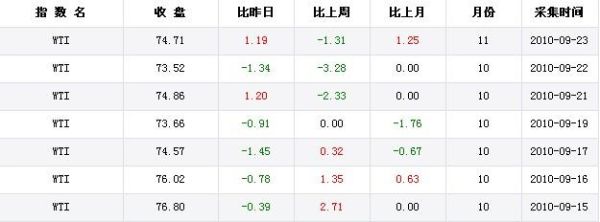 wti原油期货一手是多少？一手原油期货多少钱