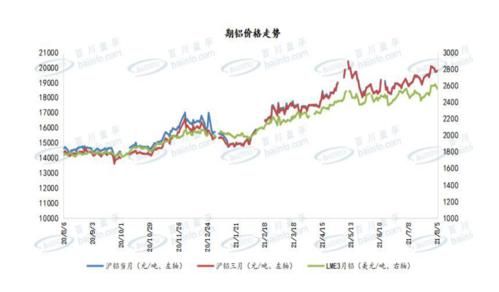 002532天山铝业目标价？电解铝期货价格走势
