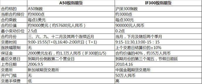 股指期货一万可以做一手吗？买一手股指期货多少钱