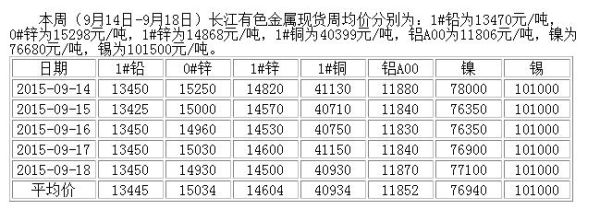 长江有色金属网每天更新时间？上海有色金属期货价格