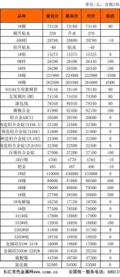长江有色金属网每天更新时间？上海有色金属期货价格