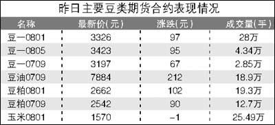 23年大豆价格预测？港口黄豆期货价格行情