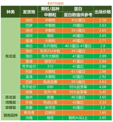 23年大豆价格预测？港口黄豆期货价格行情