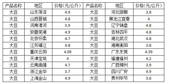 23年大豆价格预测？港口黄豆期货价格行情