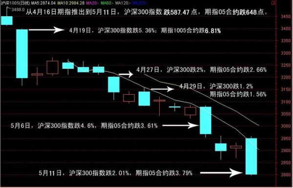T+0还是T+1股指期货沪深300股指期货是T+0？沪深300股指期货怎么玩