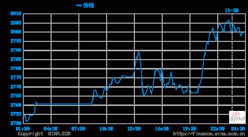 伦敦期货锌的交易时间每天几点到几点？锌的期货价格走势图