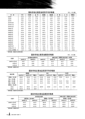 石油期货代码？最新国际原油期货价格