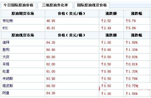 石油期货代码？最新国际原油期货价格
