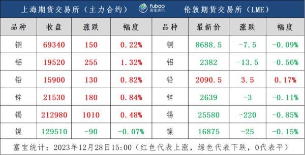 期货有色金属晚上几点停盘？期货有色金属晚上？有色金属期货价格行情