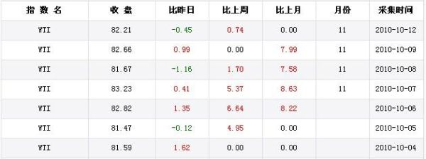 wti原油期货一手是多少？今日国际原油期货价格