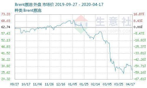 wti原油期货一手是多少？今日国际原油期货价格