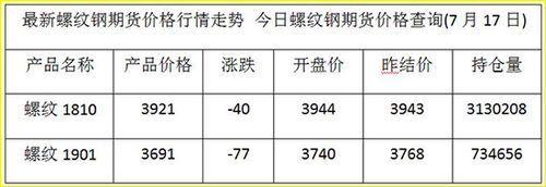螺纹钢期货做一手要多少钱？期货螺纹钢多少钱一手