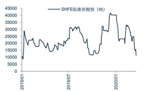 国外期货交易品种有哪些？伦敦铅期货价格走势图