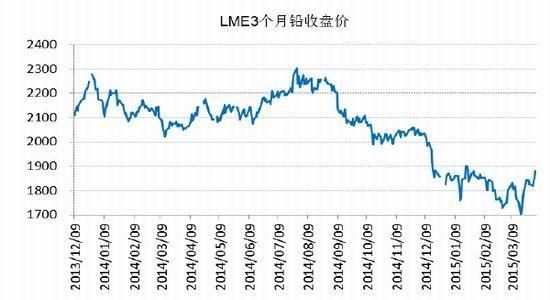国外期货交易品种有哪些？伦敦铅期货价格走势图