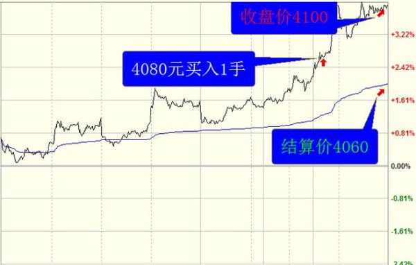 期货尾盘一分钟突然拉升什么意思？期货一分钟交易系统