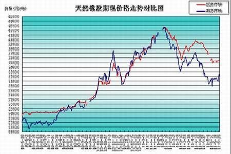天然橡胶期货一手是多少吨？天然橡胶期货价格走势图