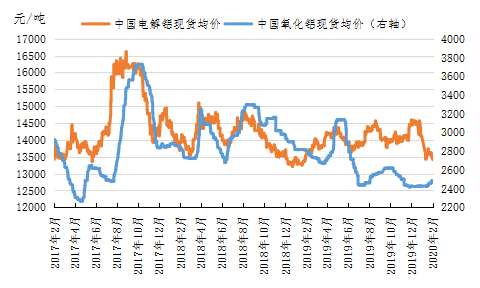 期货氧化铝是什么？电解铝期货价格走势图