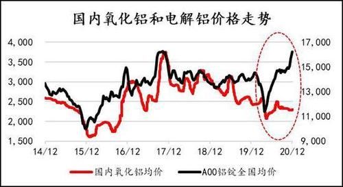 期货氧化铝是什么？电解铝期货价格走势图
