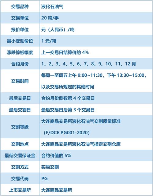 lpg期货上市时间表？期货LPG期货
