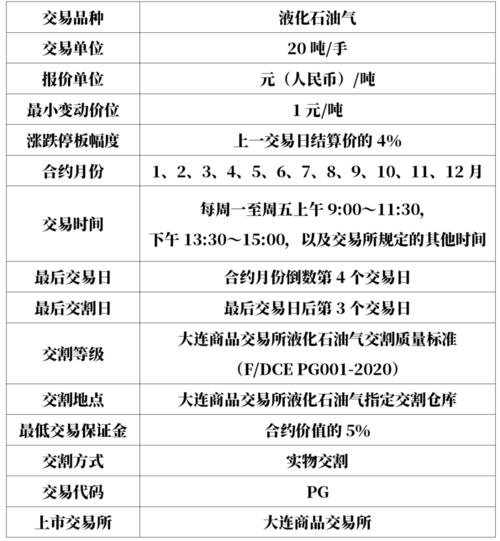 lpg期货上市时间表？期货LPG期货