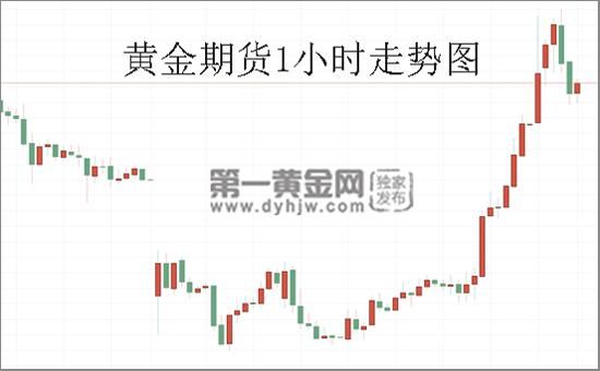 黄金期货知识？期货黄金期货行情