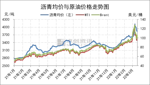 历年沥青价格走势？石油期货和沥青期货