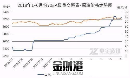 历年沥青价格走势？石油期货和沥青期货