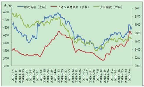 期货和上证指数有关系吗？期货市场指数期货