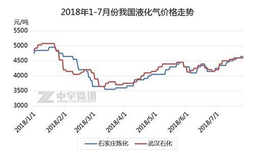 2023年9月液化气要涨价吗？期货液化气期货行情