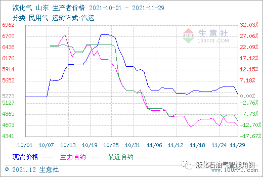 2023年9月液化气要涨价吗？期货液化气期货行情