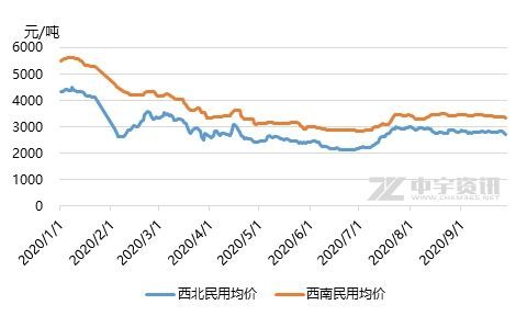 2023年9月液化气要涨价吗？期货液化气期货行情