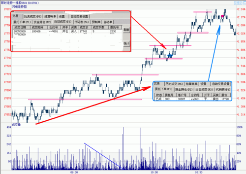 期货日内短线技巧？期货交易期货日内交易