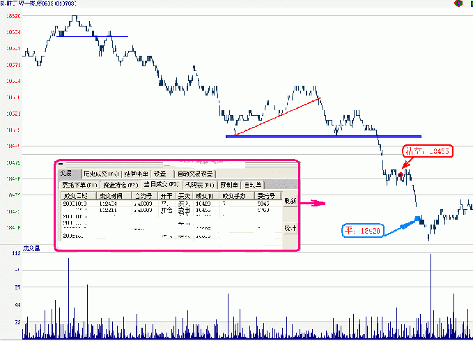 期货日内短线技巧？期货交易期货日内交易
