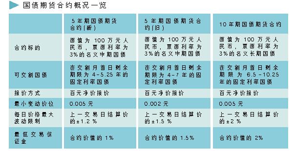 有关国债期货的亏损与盈利？国债期货作为期货公司